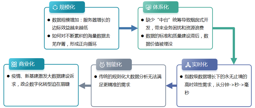 京东EB级全域大数据平台的演进与治理历程